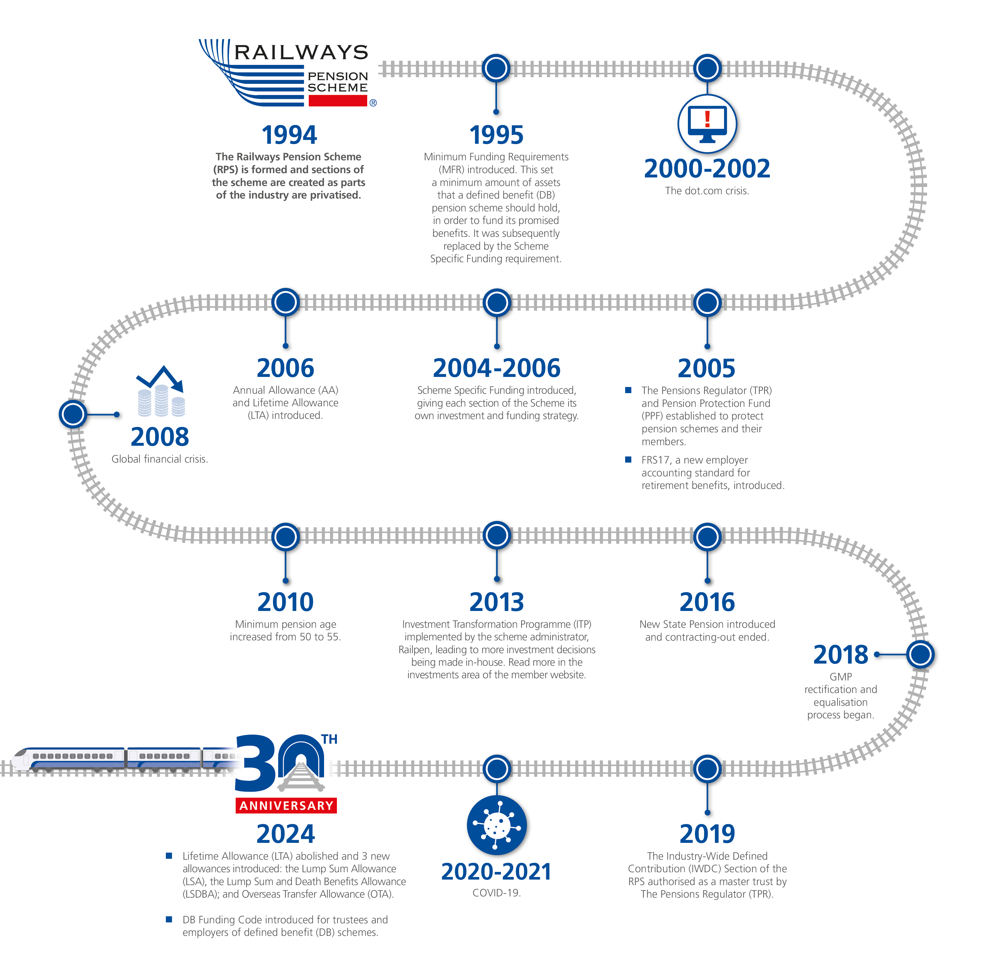 A timeline showing key dates in RPS history from 1994 to 2024.