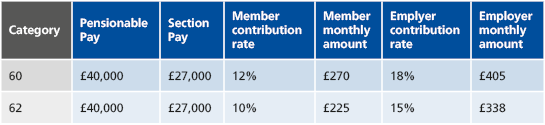 An example of DB contribution rates and what they are based on