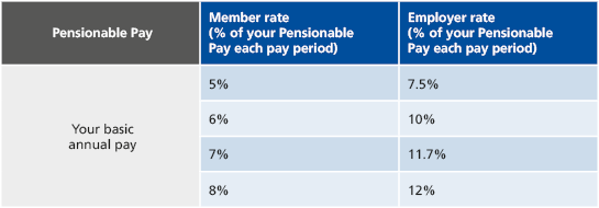 An example of IWDC contribution rates and what they are based on