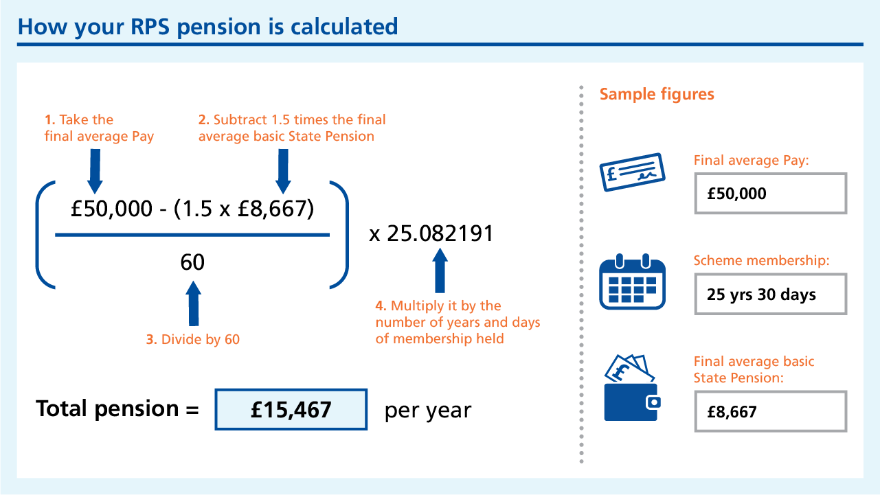 A graphic showing how a DB pension in the RPS is calculated