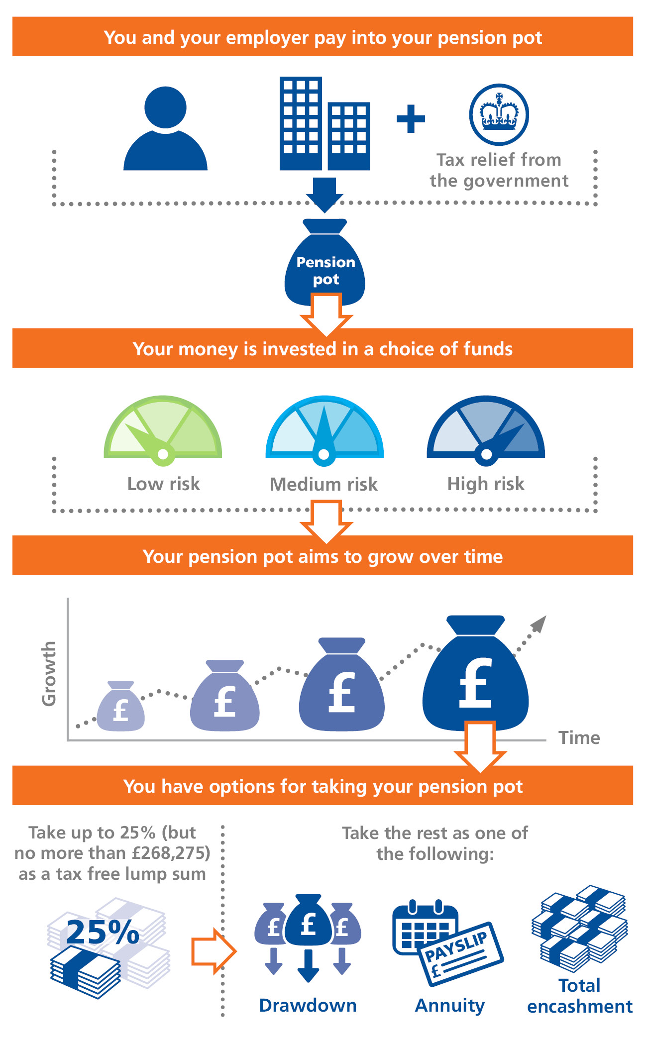 Graphic showing how saving in a DC scheme works