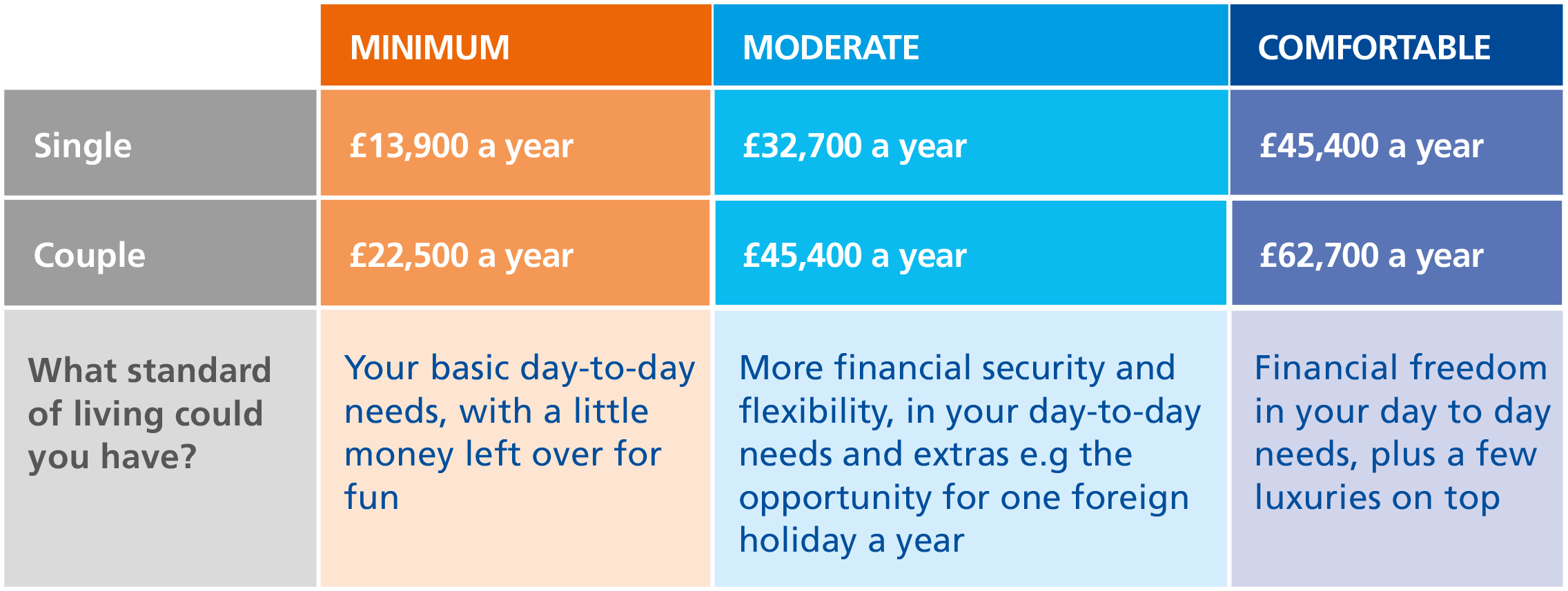 A grid showing how much 3 different levels of retirement lifestyle might cost