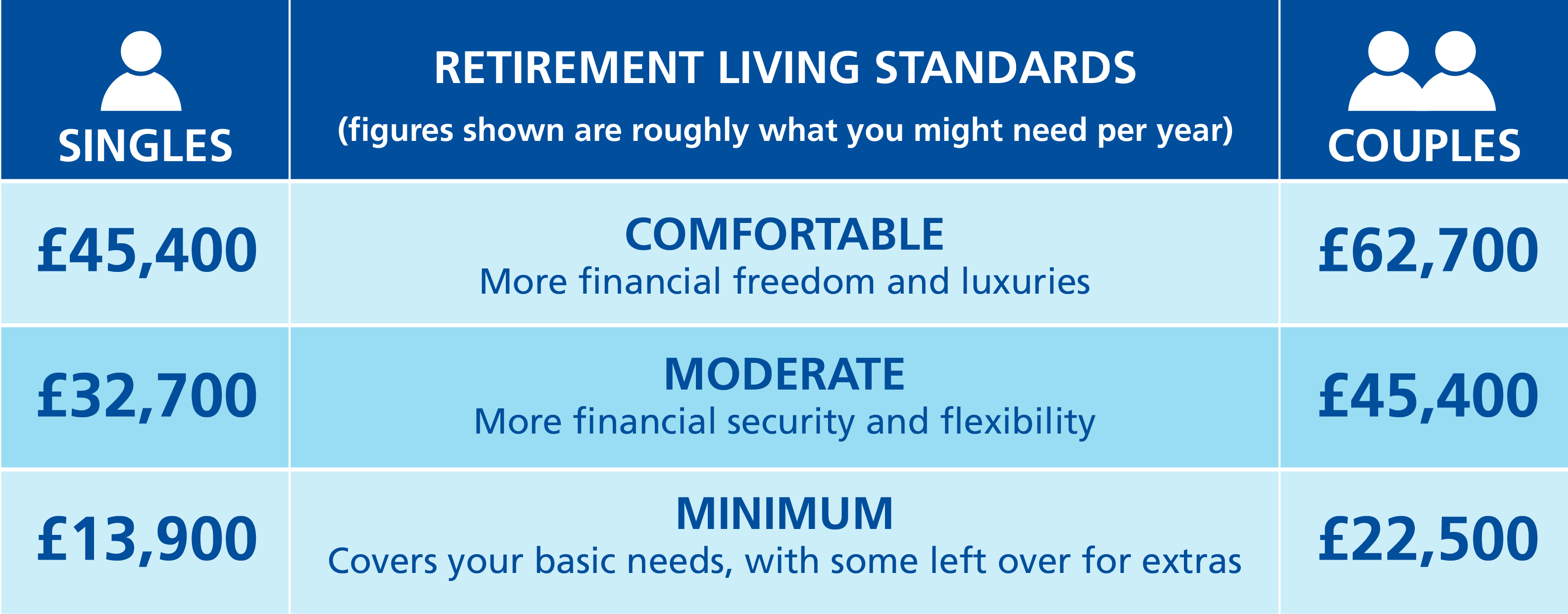 Retirement Living Standards show roughly what you might need when you retire.