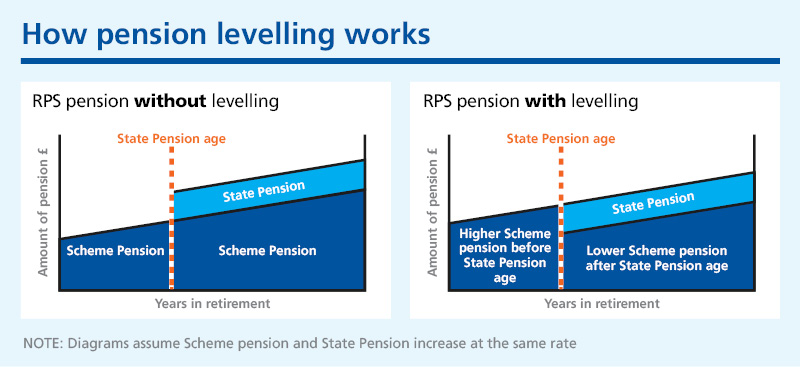 Diagram showing how pension levelling works, with levelling giving you a higher Scheme pension before  State Pension age and a higher one afterwards.