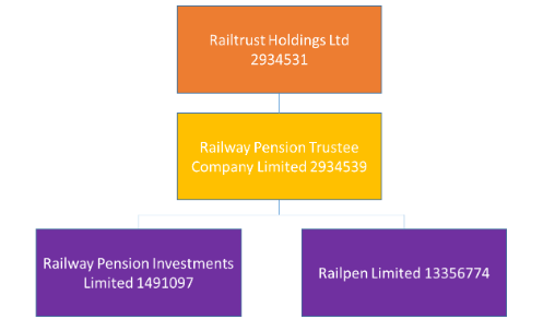 Railpen organisation