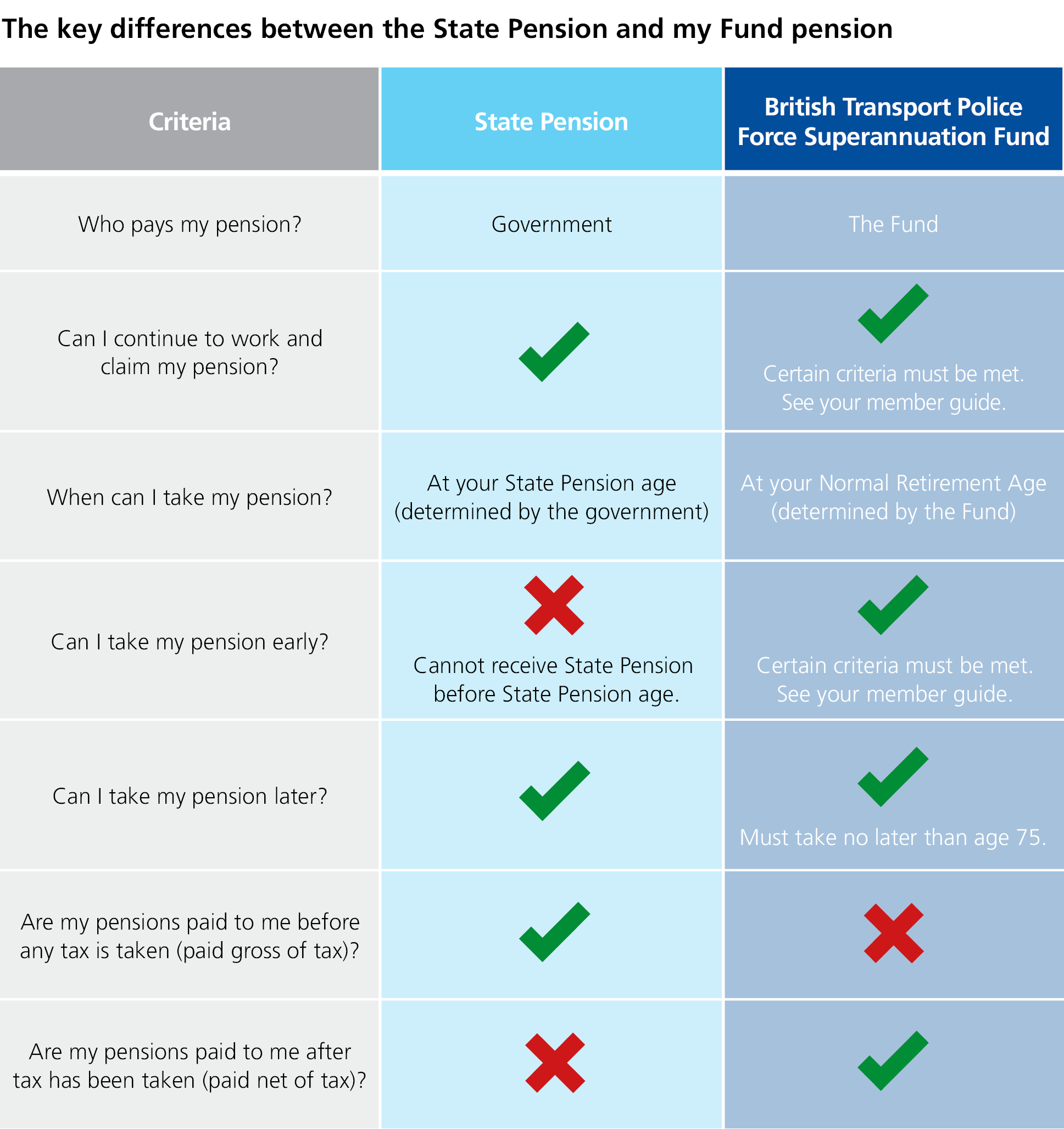 Table of difference for State pension v BTPSFS - v1