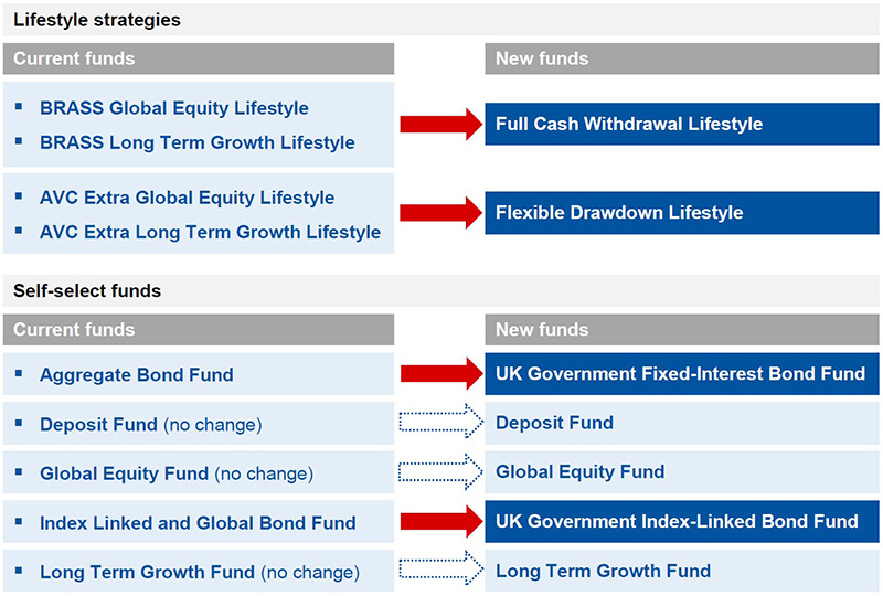 How existing funds will be moved to the new fund range