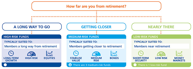 Investments risk levels