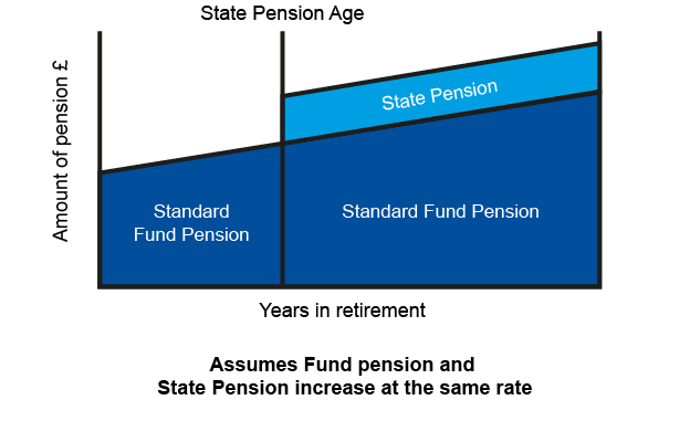 No flexible option level pensions